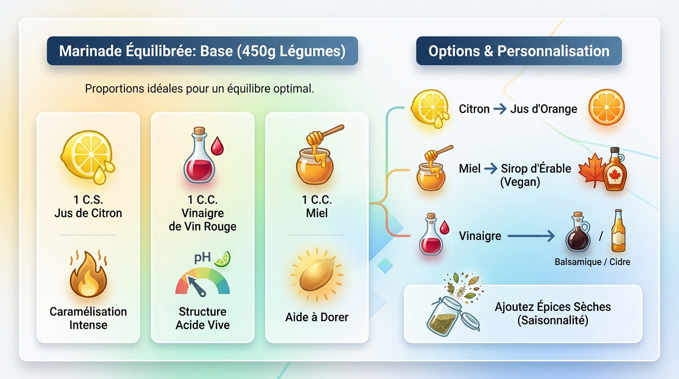 Infographie détaillant les ingrédients pour une marinade de légumes rôtis équilibrée